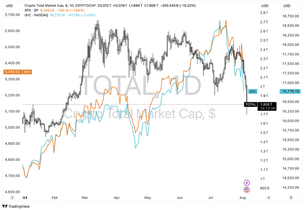 완벽한 시장 시계: 비트코인, 글로벌 주식시장 매도세로 5만 달러 아래로 떨어지다 - Margex Blog