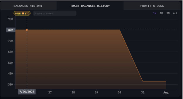 완벽한 시장 시계: 비트코인, 글로벌 주식시장 매도세로 5만 달러 아래로 떨어지다 - Margex Blog