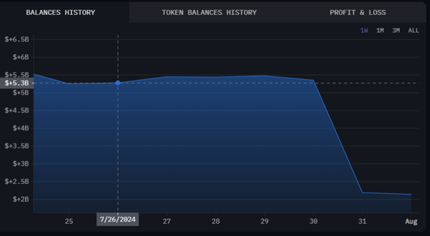 완벽한 시장 시계: 비트코인, 글로벌 주식시장 매도세로 5만 달러 아래로 떨어지다 - Margex Blog