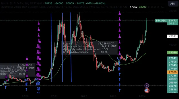 Top Trading Strategies in the Crypto Bull Market - Margex Blog