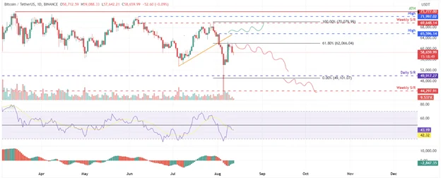 Bitcoin Hafta Sonu Düşüşünün Ardından 58 Bin Dolarda Sabit Kaldı - Margex Blog