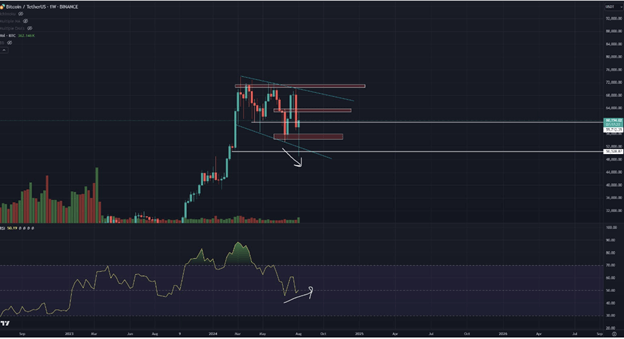 Bitcoin Hafta Sonu Düşüşünün Ardından 58 Bin Dolarda Sabit Kaldı - Margex Blog