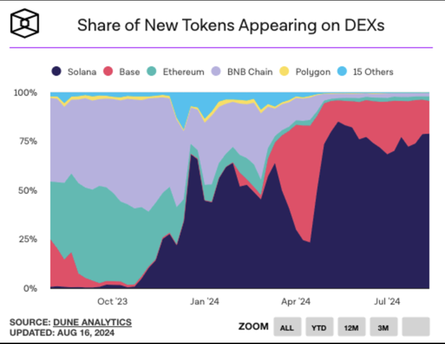 솔라나가 두 자릿수 상승을 준비하는 동안 비트코인은 약세 추세를 보이고 있습니다: 전체 분석 - Margex Blog