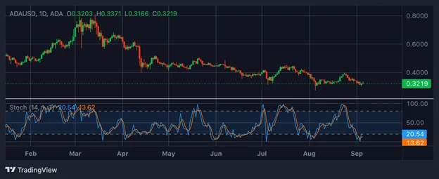 Top 8 des indicateurs de trading crypto dont vous avez besoin en 2025 - Margex Blog