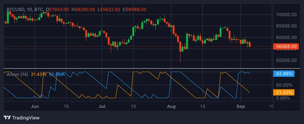 Top 8 des indicateurs de trading crypto dont vous avez besoin en 2025 - Margex Blog