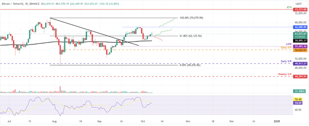 Enquanto o Bitcoin visa os 66.000 dólares, a proposta de poupança DEX de 100 milhões de dólares da Ethereum ganha força, mas a Ripple enfrenta desafios de preço