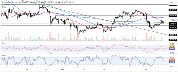 Enquanto o Bitcoin visa os 66.000 dólares, a proposta de poupança DEX de 100 milhões de dólares da Ethereum ganha força, mas a Ripple enfrenta desafios de preço