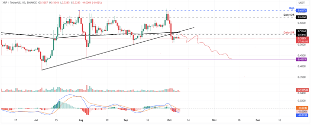 Enquanto o Bitcoin visa os 66.000 dólares, a proposta de poupança DEX de 100 milhões de dólares da Ethereum ganha força, mas a Ripple enfrenta desafios de preço