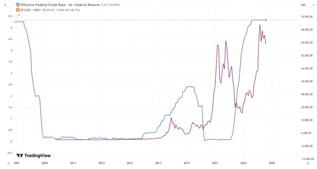 Fed Rate Cuts Explained: Why They Matter for Crypto Investors? - Margex Blog
