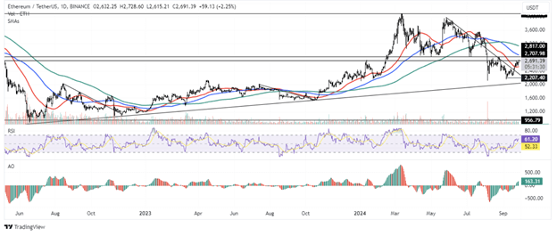 비트코인 강세는 7만 달러를 목표로 하고, XRP는 7월 최고가 돌파를 노리고 있으며, 이더리움은 수수료 상승 속에서 2,817달러를 목표로 합니다. - Margex Blog