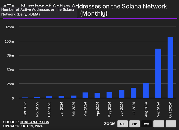 Bitcoin’s Bullish Surge, Ethereum’s ETF Challenges, and Solana’s Resilient Rally - Margex Blog