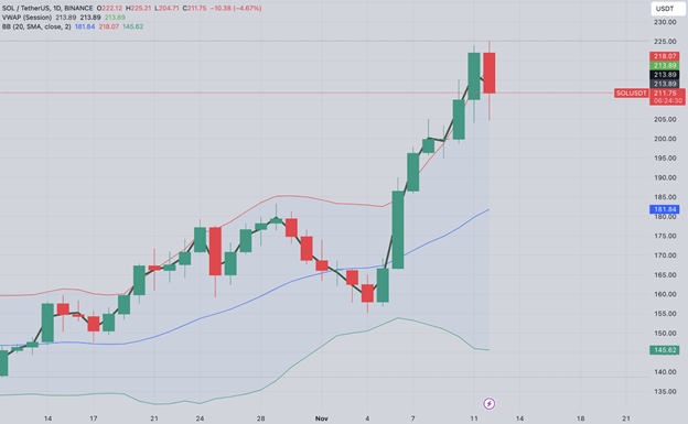 비트코인, 채굴자 매도 압력 증가로 기록적 고점에서 후퇴, 솔라나 250달러 돌파가 눈앞에 - Margex Blog