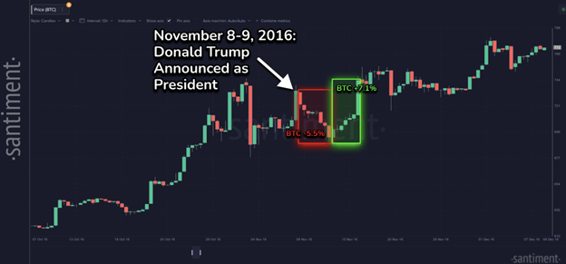Bitcoin Reached A New All-Time High of ,400 Amid Trump’s US Election Victory - Margex Blog