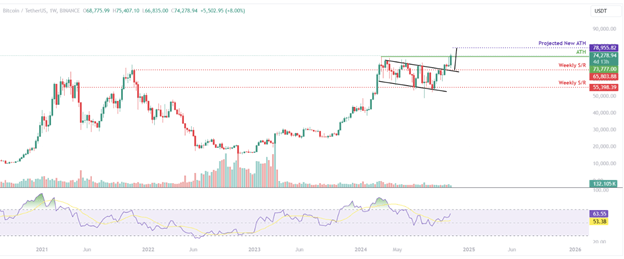Bitcoin Reached A New All-Time High of ,400 Amid Trump’s US Election Victory - Margex Blog