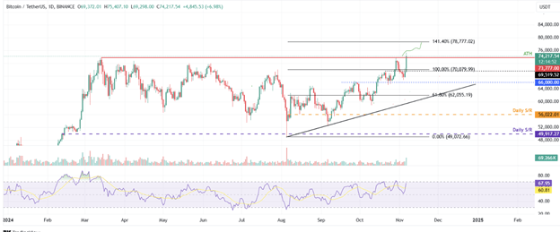 Bitcoin Reached A New All-Time High of ,400 Amid Trump’s US Election Victory - Margex Blog