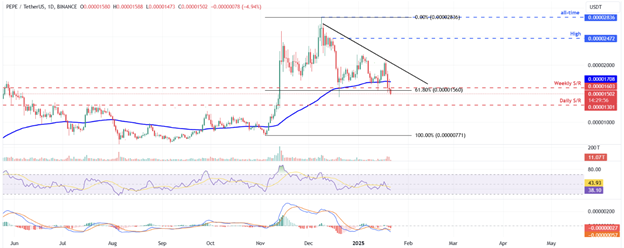 암호화폐 가격 예측: 트럼프 취임 후 비트코인 109,000달러 이하로 하락, PEPE는 수정에 직면, 이더리움은 DeFi 랠리를 노림 - Margex Blog