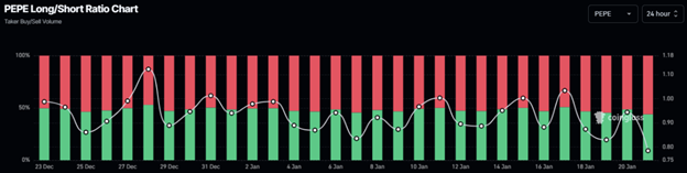 암호화폐 가격 예측: 트럼프 취임 후 비트코인 109,000달러 이하로 하락, PEPE는 수정에 직면, 이더리움은 DeFi 랠리를 노림 - Margex Blog