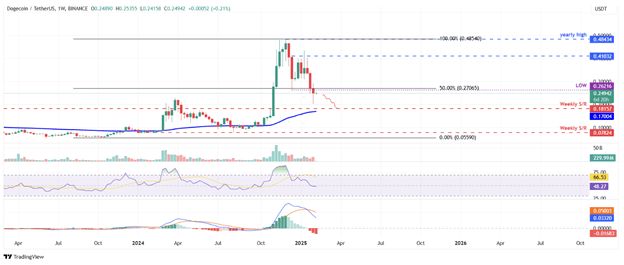 크립토 가격 예측: 잠복 비트코인 움직임, 라이트코인 강세는 최고치를 목표로 하고, 도지코인은 약세 압박에 직면 - Margex Blog