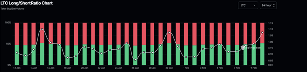 크립토 가격 예측: 잠복 비트코인 움직임, 라이트코인 강세는 최고치를 목표로 하고, 도지코인은 약세 압박에 직면 - Margex Blog