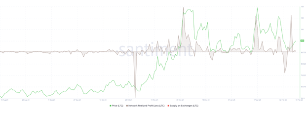 크립토 가격 예측: 잠복 비트코인 움직임, 라이트코인 강세는 최고치를 목표로 하고, 도지코인은 약세 압박에 직면 - Margex Blog
