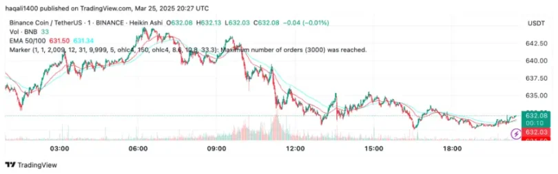 Margex Analytics: Solana Breaks 5, Bitcoin Eyes 0K, BNB Gains on USD1 Stablecoin Launch