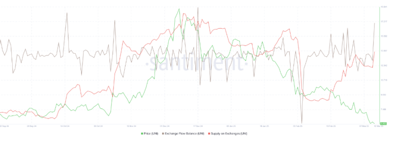 Crypto Market Update: Bitcoin Surges, Ethereum Rises, Uniswap Hits New Low
