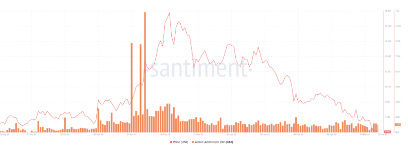 Crypto Market Update: Bitcoin Surges, Ethereum Rises, Uniswap Hits New Low
