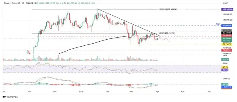 Bitcoin Price Recovers as 0M in Altcoin Shorts Liquidated
