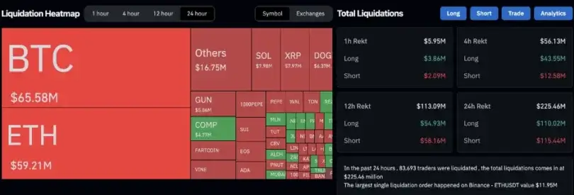 Bitcoin Price Recovers as 0M in Altcoin Shorts Liquidated