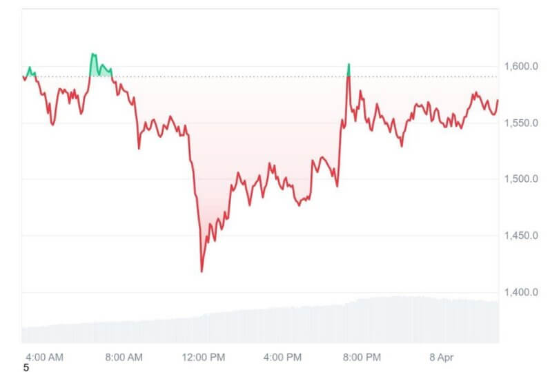 Crypto Traders Liquidated Nearly Half a Billion in a Day