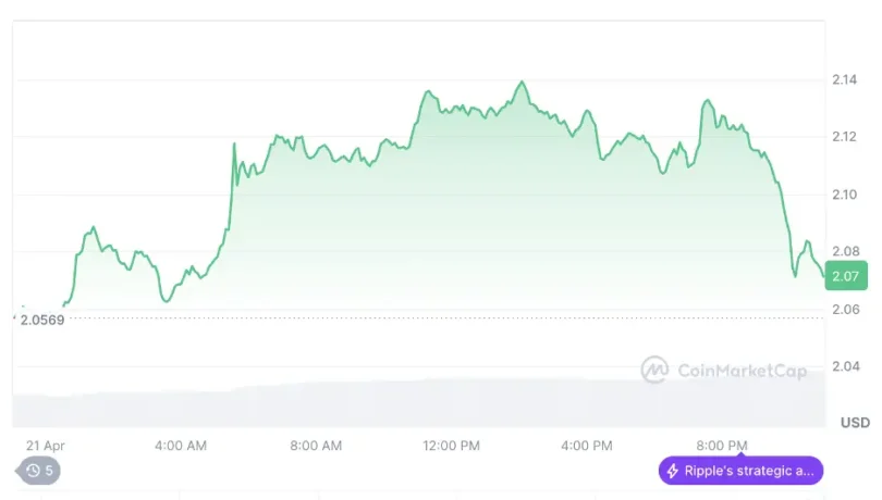 Altcoin Rally 2026: SUI, Fartcoin, and Other Cryptos Expected to Surge