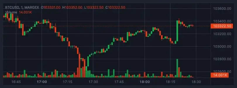 Bitcoin Retreats After Missing All-Time High, BONK Targets 60% Surge, AVAX Approaches