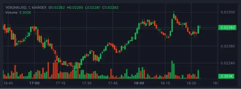 Bitcoin Retreats After Missing All-Time High, BONK Targets 60% Surge, AVAX Approaches