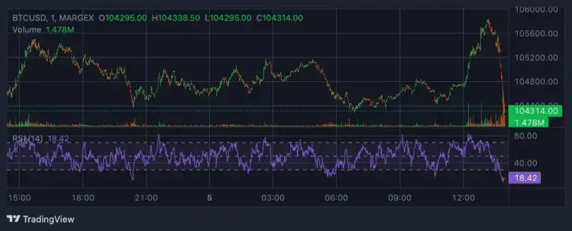 Bitcoin Targets 0K Amid Weak Retail Demand While Dogecoin, Shiba Inu & Pepe Test Key Support