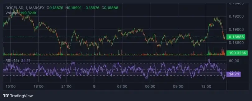 Bitcoin Targets 0K Amid Weak Retail Demand While Dogecoin, Shiba Inu & Pepe Test Key Support