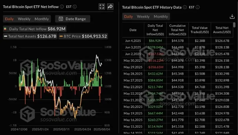 Bitcoin Targets 0K Amid Weak Retail Demand While Dogecoin, Shiba Inu & Pepe Test Key Support
