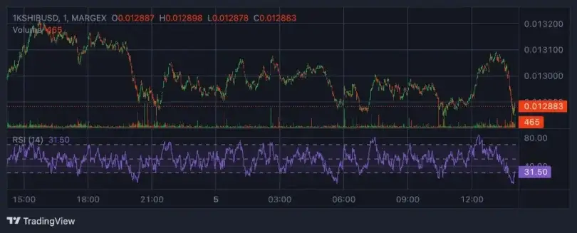 Bitcoin Targets 0K Amid Weak Retail Demand While Dogecoin, Shiba Inu & Pepe Test Key Support