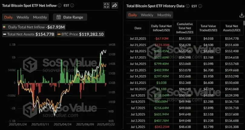 Bitcoin Dips Below 8K as Ethereum Withdrawals Climb
