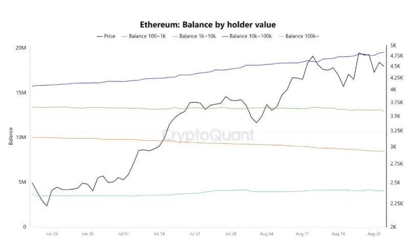BTC Slips Under 0K, ETH Accumulation Builds, SOL Sentiment Peaks