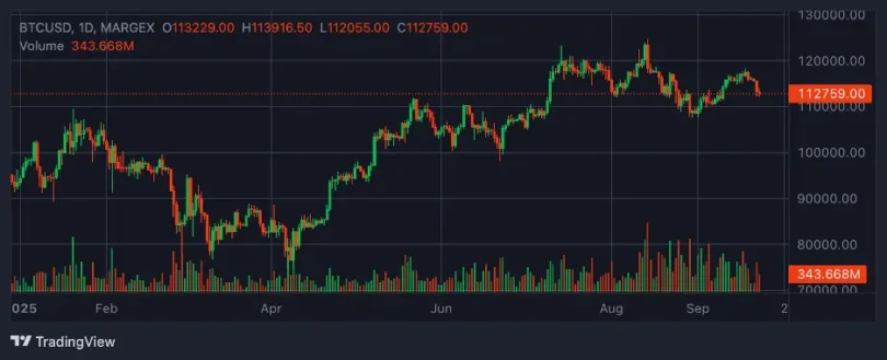 Bitcoin Holds Near 3K as Wall Street Treasuries Boost Holdings