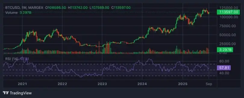 BTC Recovery Gains Momentum, Can Corporate Buying Sustain the Rally?