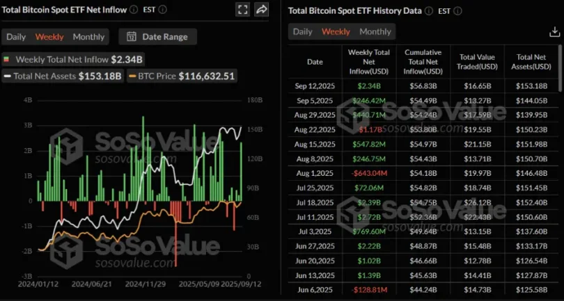 Bitcoin ETFs Gain .34B as BTC Stalls