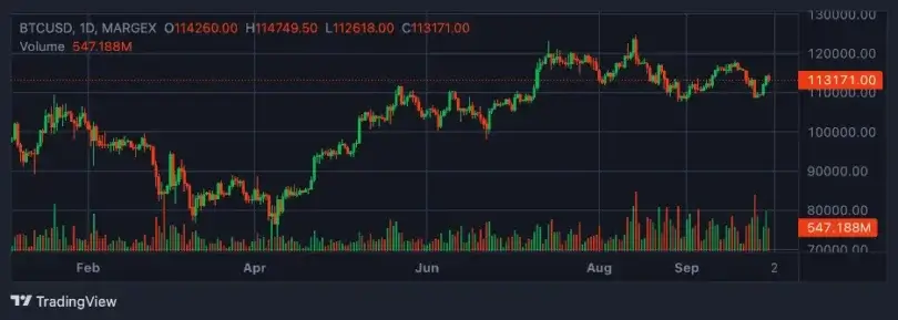 Bitcoin Holds Near 3K as FTX Payouts
